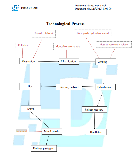 Manufacturing process flow sheet-sodium carboxymethyl cellulose (CMC)